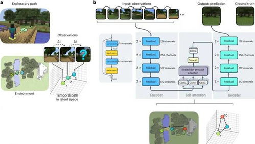 神经网络也有空间意识 学会在minecraft创建地图,登nature子刊