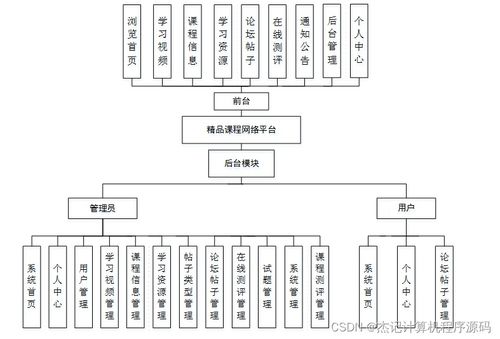 计算机毕设ssm基于javaweb精品课程网络平台的设计与实现3q7nv9 源码 数据库 lw