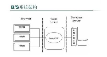 软件开发模式选择:B/S or C/S,谁更强大?