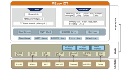 走进MEasy的世界:基于STM32MP1的IOT参考设计