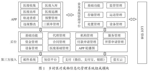 乡村医疗废物处置信息化系统的设计与实现