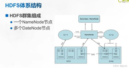 物联网架构之hadoop 分布式文件系统与企业级应用