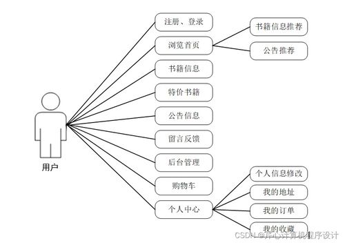 计算机毕业设计ssm基于ssm网上书店系统的设计与实现d7r6n9 附源码 新手必备