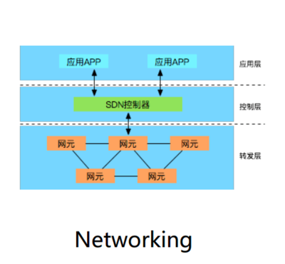 老司机带你飞|怎样构建基于SDN网络的自动化运维系统?