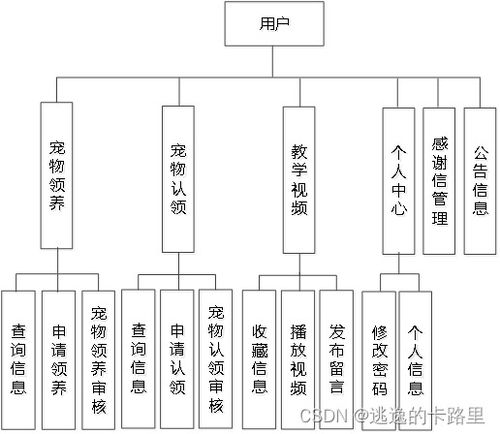 java毕业设计 基于springboot开发的宠物领养系统设计与实现 毕业论文 附毕设源代码