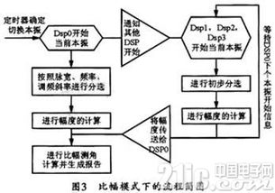 基于ts201的多dsp系统设计与实现