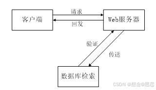 基于ssm jsp的社区管理与服务系统设计与实现