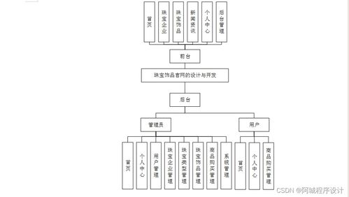 java php node.js python珠宝饰品官网的设计与开发