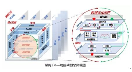 工业互联网体系架构2.0发布,有力支撑新兴产业与服务体系构建